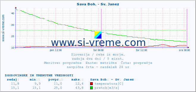 POVPREČJE :: Sava Boh. - Sv. Janez :: temperatura | pretok | višina :: zadnja dva dni / 5 minut.