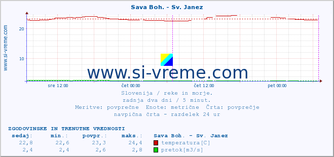 POVPREČJE :: Sava Boh. - Sv. Janez :: temperatura | pretok | višina :: zadnja dva dni / 5 minut.