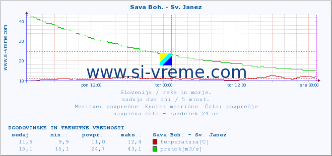 POVPREČJE :: Sava Boh. - Sv. Janez :: temperatura | pretok | višina :: zadnja dva dni / 5 minut.