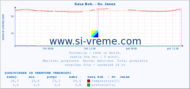 POVPREČJE :: Sava Boh. - Sv. Janez :: temperatura | pretok | višina :: zadnja dva dni / 5 minut.