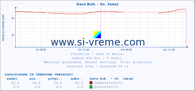 POVPREČJE :: Sava Boh. - Sv. Janez :: temperatura | pretok | višina :: zadnja dva dni / 5 minut.