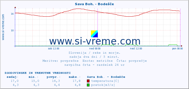 POVPREČJE :: Sava Boh. - Bodešče :: temperatura | pretok | višina :: zadnja dva dni / 5 minut.