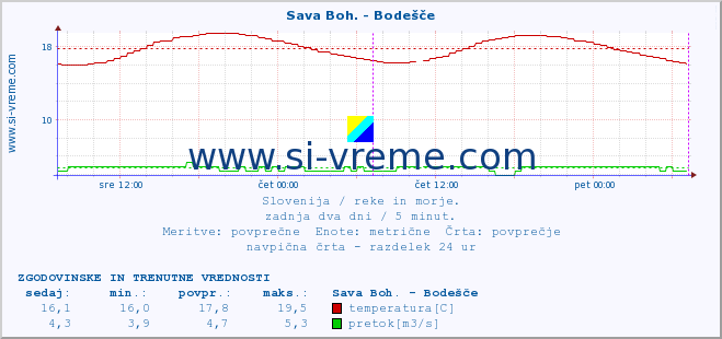 POVPREČJE :: Sava Boh. - Bodešče :: temperatura | pretok | višina :: zadnja dva dni / 5 minut.