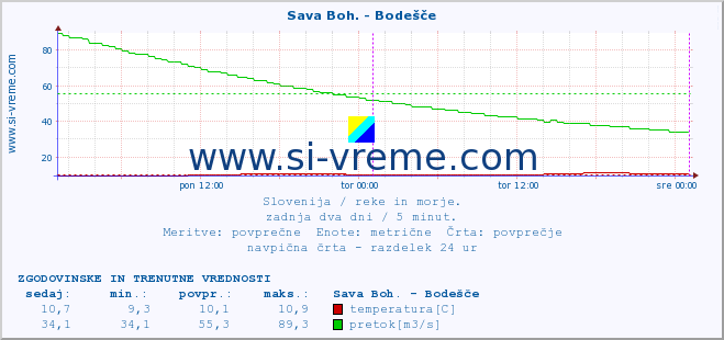 POVPREČJE :: Sava Boh. - Bodešče :: temperatura | pretok | višina :: zadnja dva dni / 5 minut.