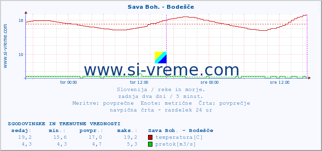 POVPREČJE :: Sava Boh. - Bodešče :: temperatura | pretok | višina :: zadnja dva dni / 5 minut.