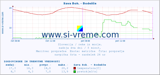 POVPREČJE :: Sava Boh. - Bodešče :: temperatura | pretok | višina :: zadnja dva dni / 5 minut.