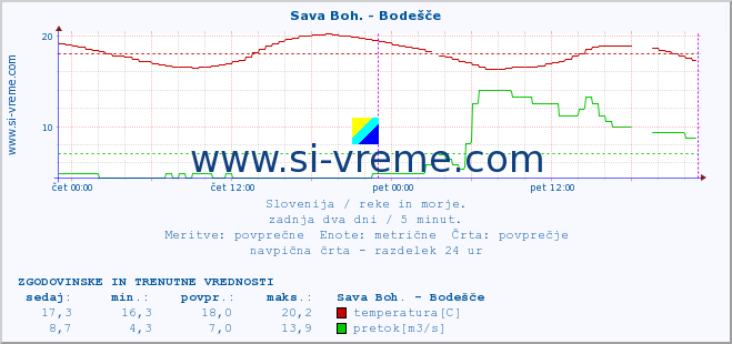 POVPREČJE :: Sava Boh. - Bodešče :: temperatura | pretok | višina :: zadnja dva dni / 5 minut.