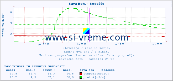 POVPREČJE :: Sava Boh. - Bodešče :: temperatura | pretok | višina :: zadnja dva dni / 5 minut.