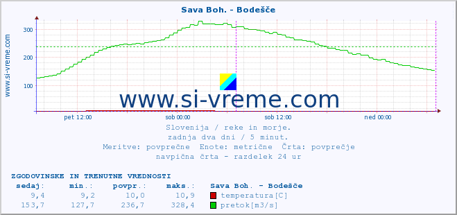 POVPREČJE :: Sava Boh. - Bodešče :: temperatura | pretok | višina :: zadnja dva dni / 5 minut.