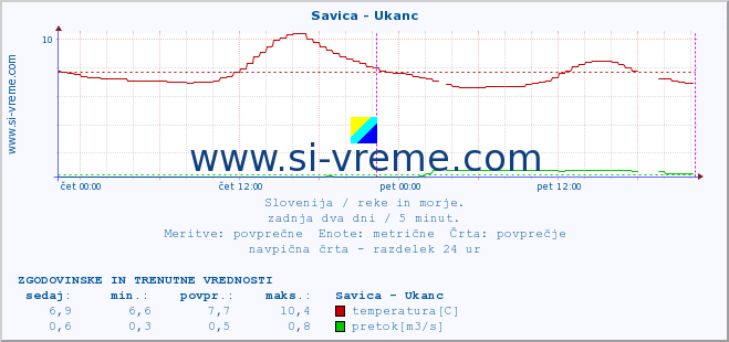 POVPREČJE :: Savica - Ukanc :: temperatura | pretok | višina :: zadnja dva dni / 5 minut.