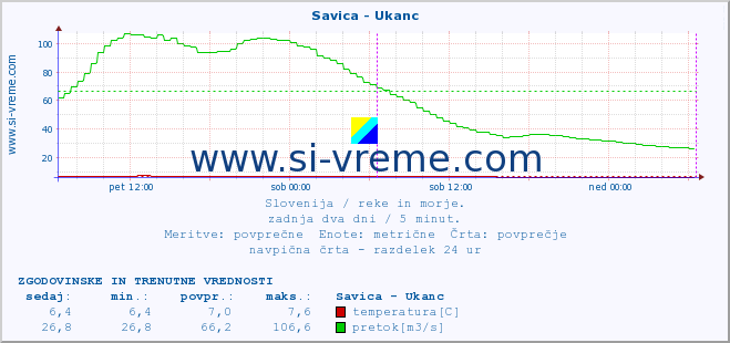 POVPREČJE :: Savica - Ukanc :: temperatura | pretok | višina :: zadnja dva dni / 5 minut.