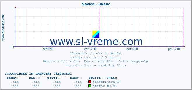 POVPREČJE :: Savica - Ukanc :: temperatura | pretok | višina :: zadnja dva dni / 5 minut.