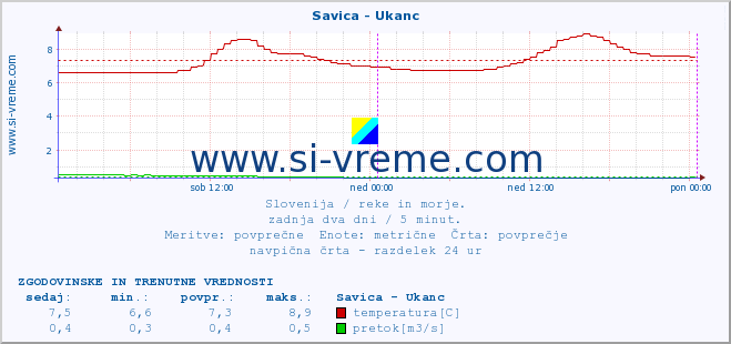 POVPREČJE :: Savica - Ukanc :: temperatura | pretok | višina :: zadnja dva dni / 5 minut.