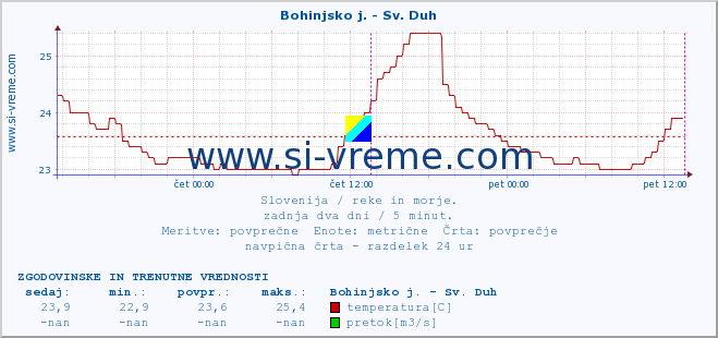 POVPREČJE :: Bohinjsko j. - Sv. Duh :: temperatura | pretok | višina :: zadnja dva dni / 5 minut.