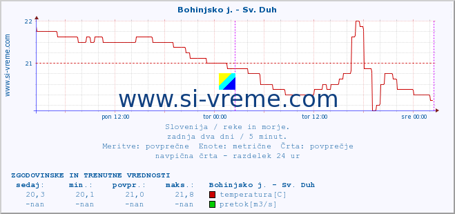 POVPREČJE :: Bohinjsko j. - Sv. Duh :: temperatura | pretok | višina :: zadnja dva dni / 5 minut.