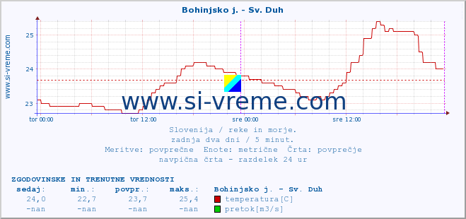 POVPREČJE :: Bohinjsko j. - Sv. Duh :: temperatura | pretok | višina :: zadnja dva dni / 5 minut.