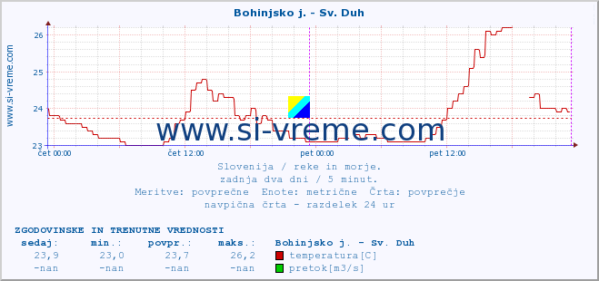 POVPREČJE :: Bohinjsko j. - Sv. Duh :: temperatura | pretok | višina :: zadnja dva dni / 5 minut.