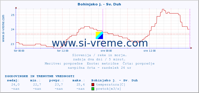 POVPREČJE :: Bohinjsko j. - Sv. Duh :: temperatura | pretok | višina :: zadnja dva dni / 5 minut.