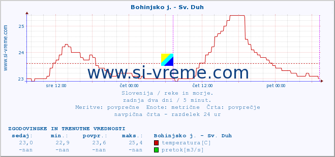 POVPREČJE :: Bohinjsko j. - Sv. Duh :: temperatura | pretok | višina :: zadnja dva dni / 5 minut.