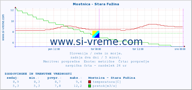 POVPREČJE :: Mostnica - Stara Fužina :: temperatura | pretok | višina :: zadnja dva dni / 5 minut.