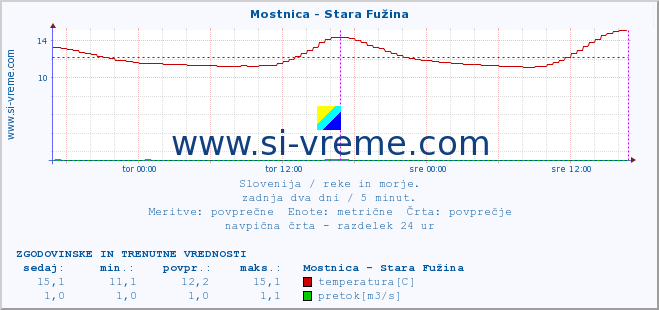 POVPREČJE :: Mostnica - Stara Fužina :: temperatura | pretok | višina :: zadnja dva dni / 5 minut.