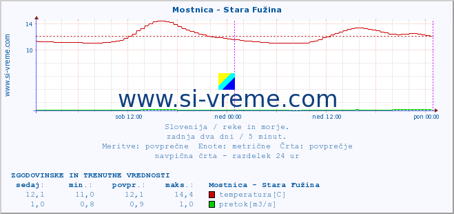 POVPREČJE :: Mostnica - Stara Fužina :: temperatura | pretok | višina :: zadnja dva dni / 5 minut.