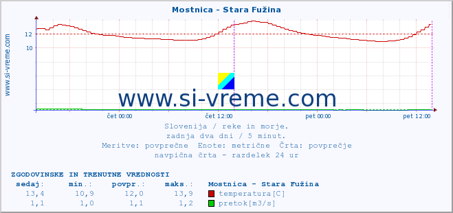 POVPREČJE :: Mostnica - Stara Fužina :: temperatura | pretok | višina :: zadnja dva dni / 5 minut.