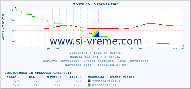 POVPREČJE :: Mostnica - Stara Fužina :: temperatura | pretok | višina :: zadnja dva dni / 5 minut.