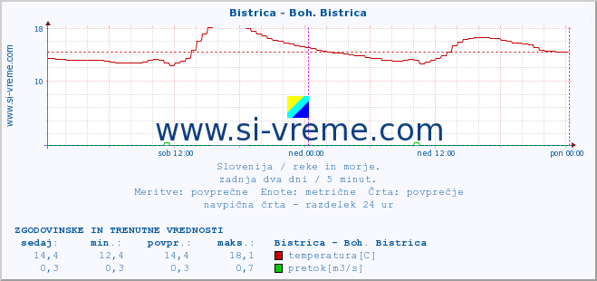 POVPREČJE :: Bistrica - Boh. Bistrica :: temperatura | pretok | višina :: zadnja dva dni / 5 minut.