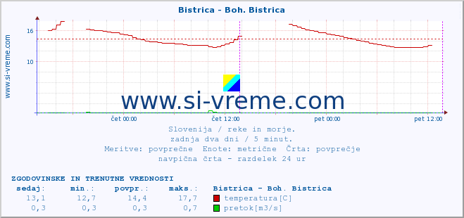 POVPREČJE :: Bistrica - Boh. Bistrica :: temperatura | pretok | višina :: zadnja dva dni / 5 minut.