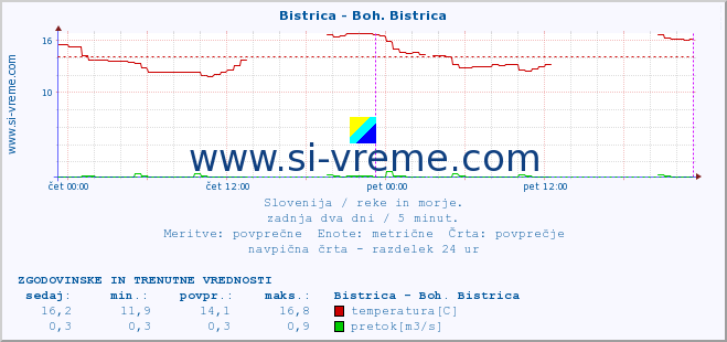 POVPREČJE :: Bistrica - Boh. Bistrica :: temperatura | pretok | višina :: zadnja dva dni / 5 minut.