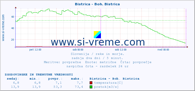 POVPREČJE :: Bistrica - Boh. Bistrica :: temperatura | pretok | višina :: zadnja dva dni / 5 minut.