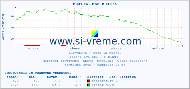 POVPREČJE :: Bistrica - Boh. Bistrica :: temperatura | pretok | višina :: zadnja dva dni / 5 minut.