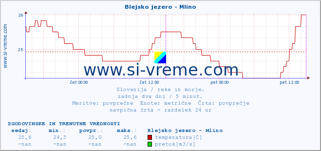 POVPREČJE :: Blejsko jezero - Mlino :: temperatura | pretok | višina :: zadnja dva dni / 5 minut.