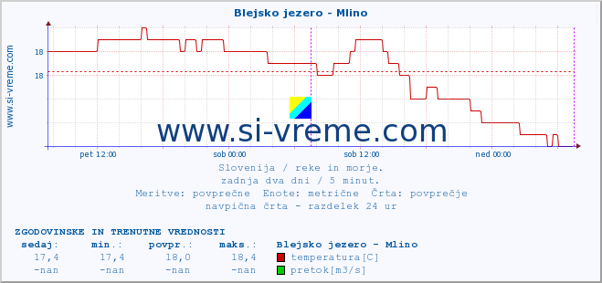 POVPREČJE :: Blejsko jezero - Mlino :: temperatura | pretok | višina :: zadnja dva dni / 5 minut.