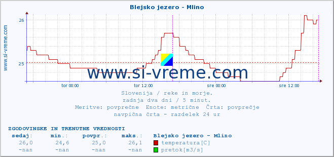 POVPREČJE :: Blejsko jezero - Mlino :: temperatura | pretok | višina :: zadnja dva dni / 5 minut.