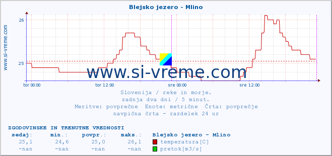 POVPREČJE :: Blejsko jezero - Mlino :: temperatura | pretok | višina :: zadnja dva dni / 5 minut.