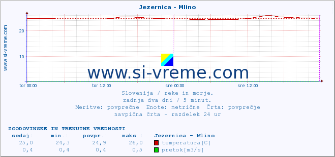 POVPREČJE :: Jezernica - Mlino :: temperatura | pretok | višina :: zadnja dva dni / 5 minut.