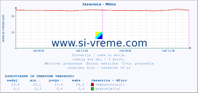 POVPREČJE :: Jezernica - Mlino :: temperatura | pretok | višina :: zadnja dva dni / 5 minut.