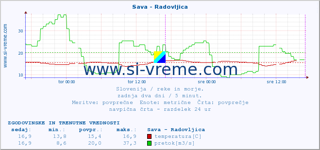 POVPREČJE :: Sava - Radovljica :: temperatura | pretok | višina :: zadnja dva dni / 5 minut.