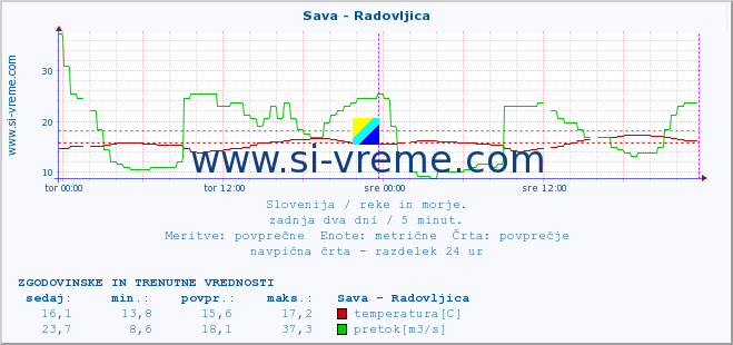 POVPREČJE :: Sava - Radovljica :: temperatura | pretok | višina :: zadnja dva dni / 5 minut.