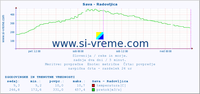 POVPREČJE :: Sava - Radovljica :: temperatura | pretok | višina :: zadnja dva dni / 5 minut.