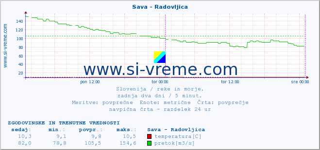 POVPREČJE :: Sava - Radovljica :: temperatura | pretok | višina :: zadnja dva dni / 5 minut.