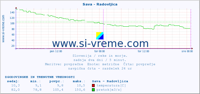 POVPREČJE :: Sava - Radovljica :: temperatura | pretok | višina :: zadnja dva dni / 5 minut.