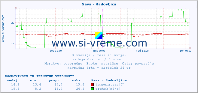 POVPREČJE :: Sava - Radovljica :: temperatura | pretok | višina :: zadnja dva dni / 5 minut.