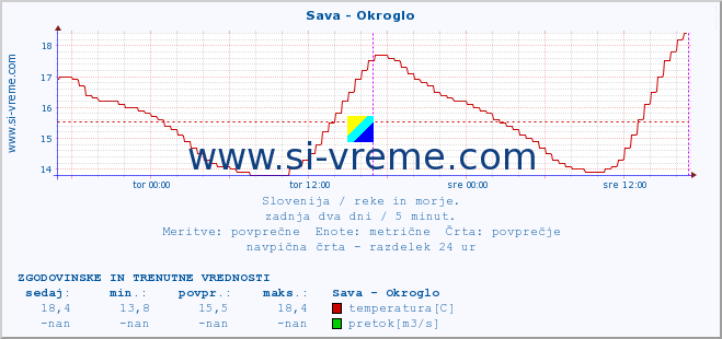 POVPREČJE :: Sava - Okroglo :: temperatura | pretok | višina :: zadnja dva dni / 5 minut.