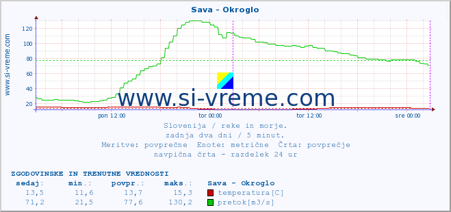 POVPREČJE :: Sava - Okroglo :: temperatura | pretok | višina :: zadnja dva dni / 5 minut.