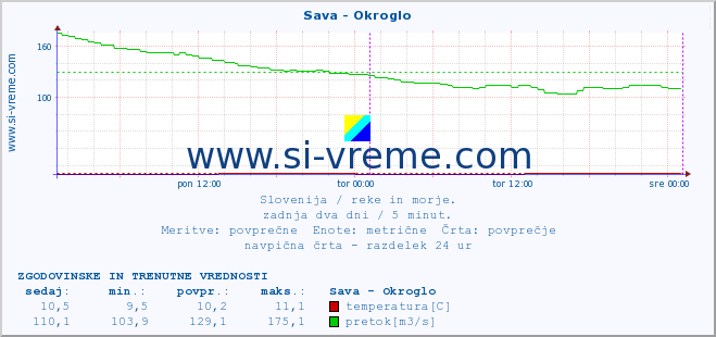 POVPREČJE :: Sava - Okroglo :: temperatura | pretok | višina :: zadnja dva dni / 5 minut.