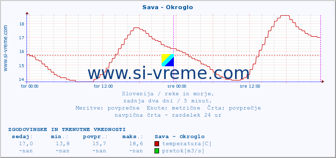 POVPREČJE :: Sava - Okroglo :: temperatura | pretok | višina :: zadnja dva dni / 5 minut.