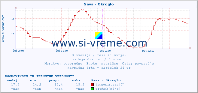 POVPREČJE :: Sava - Okroglo :: temperatura | pretok | višina :: zadnja dva dni / 5 minut.